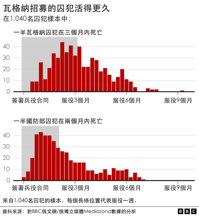 表格