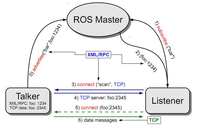  ROS Services kapcsolatok