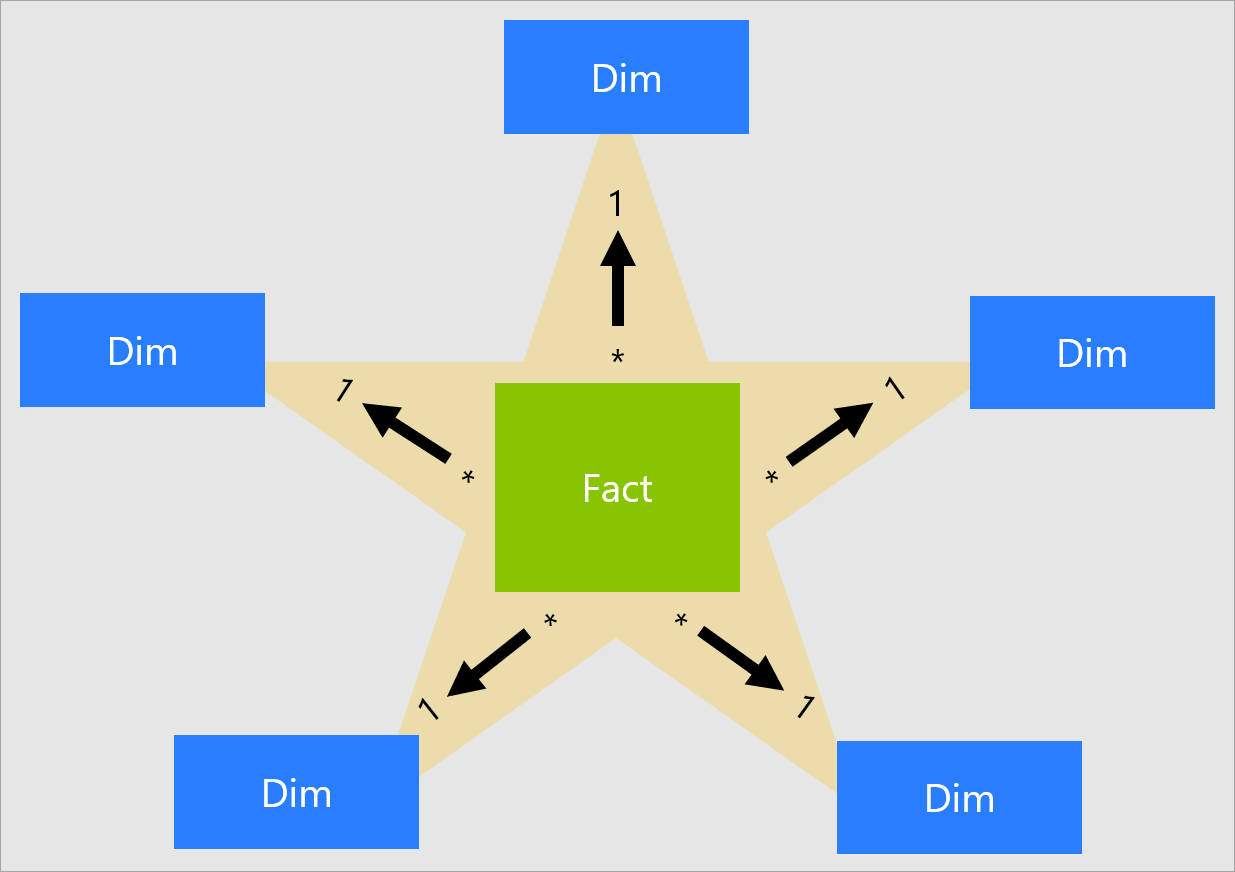 Star Schema