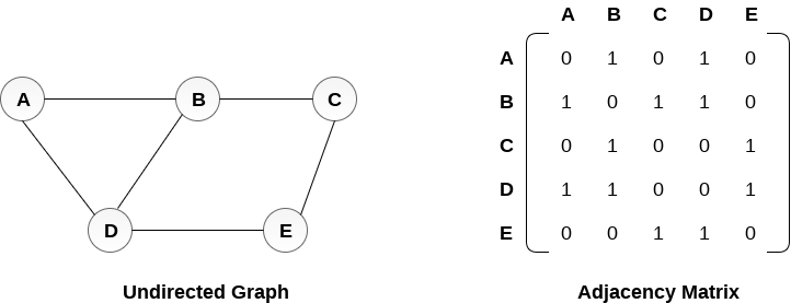 graph representation using Adjecency Matrix