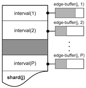 In-memory edge-buffer