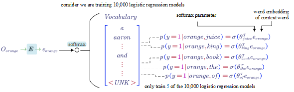 Negative Sampling Model