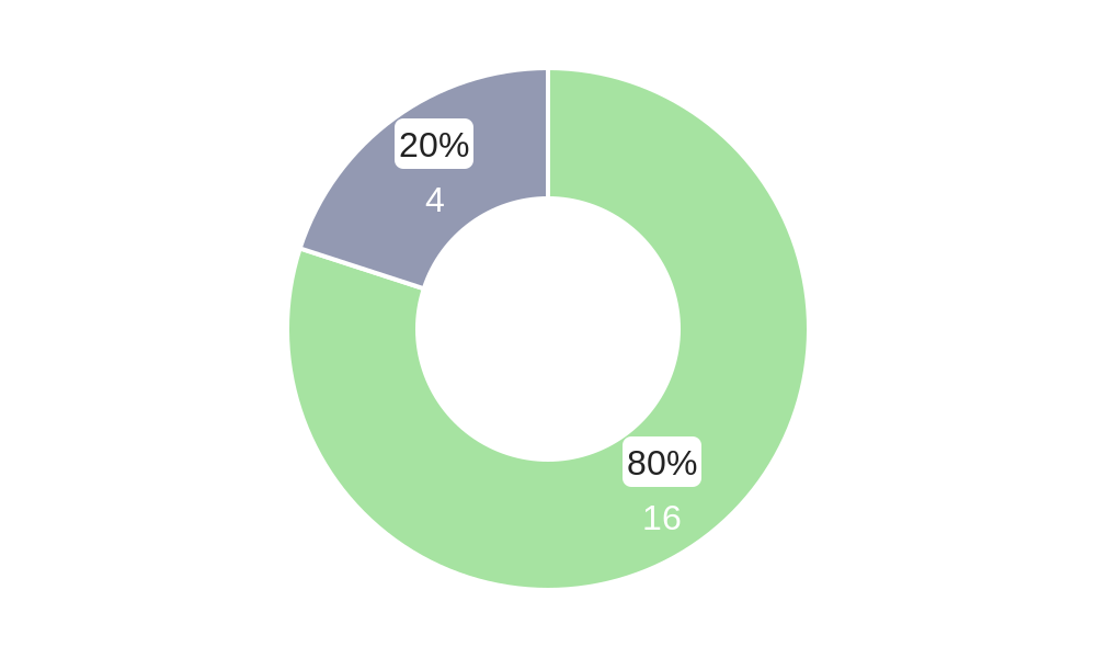 Stats Pie Chart