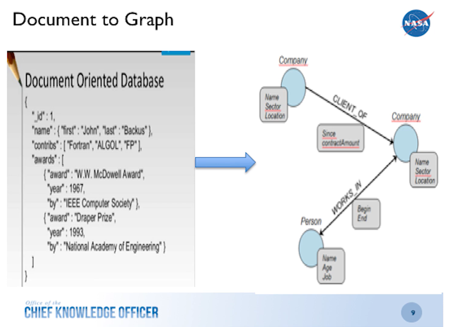 Building a Knowledge Graph for the International Space Station - David Meza, Chief Knowledge Architect, NASA, 20 de jun. de 2019 - tela do tempo 7:49 do vídeo indicando como transformar uma base de dados baseada em documentos para uma base de dados com grafos