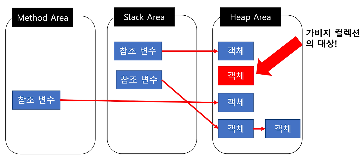 coding-factory.tistory.com/829-GC_대상