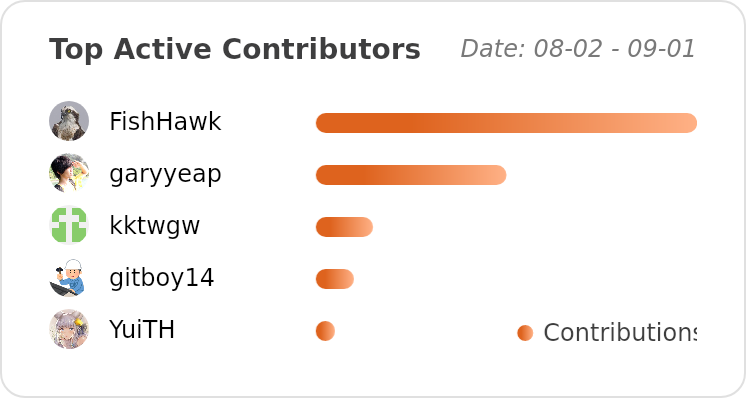 Top Contributors of ant-design/ant-design - Last 28 days