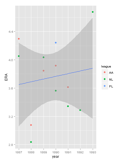 League ERAs