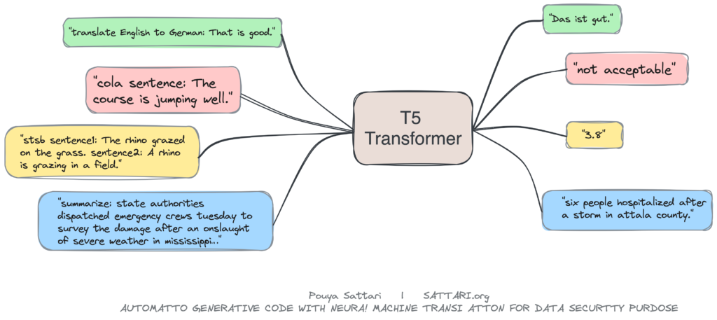 T5 Transformer Arch, Image by Pouya Sattari