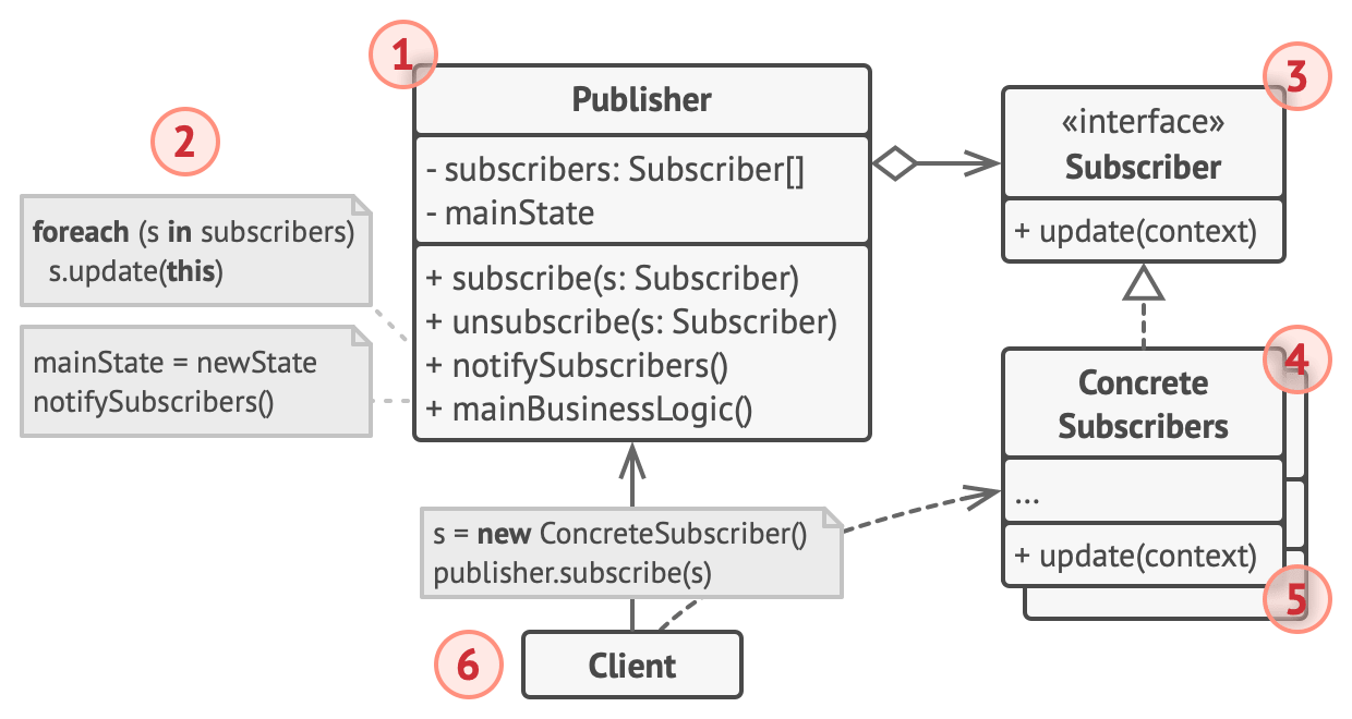 옵저버 패턴 UML