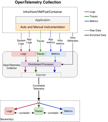 opentelemetry collection