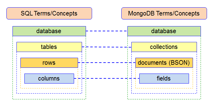 mongo-sql-compared