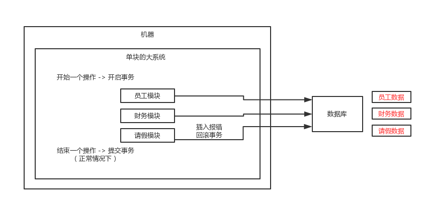 01_单块系统里的事务