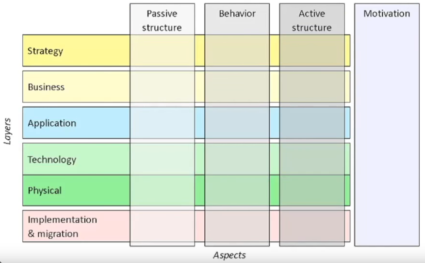 togaf layers