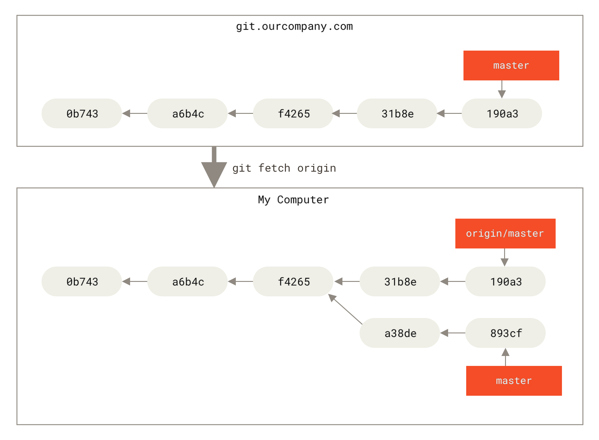 Fetch on Remote Tracking Branch