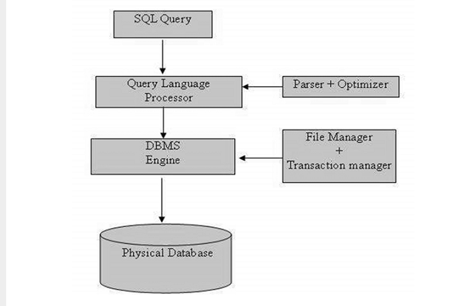 SQL Architecture