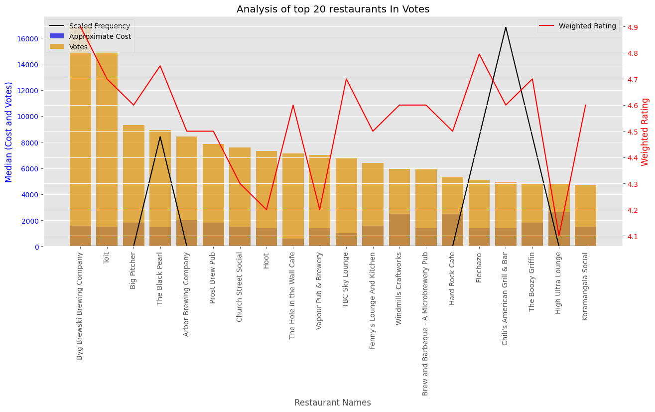 Top Restaurants by Votes