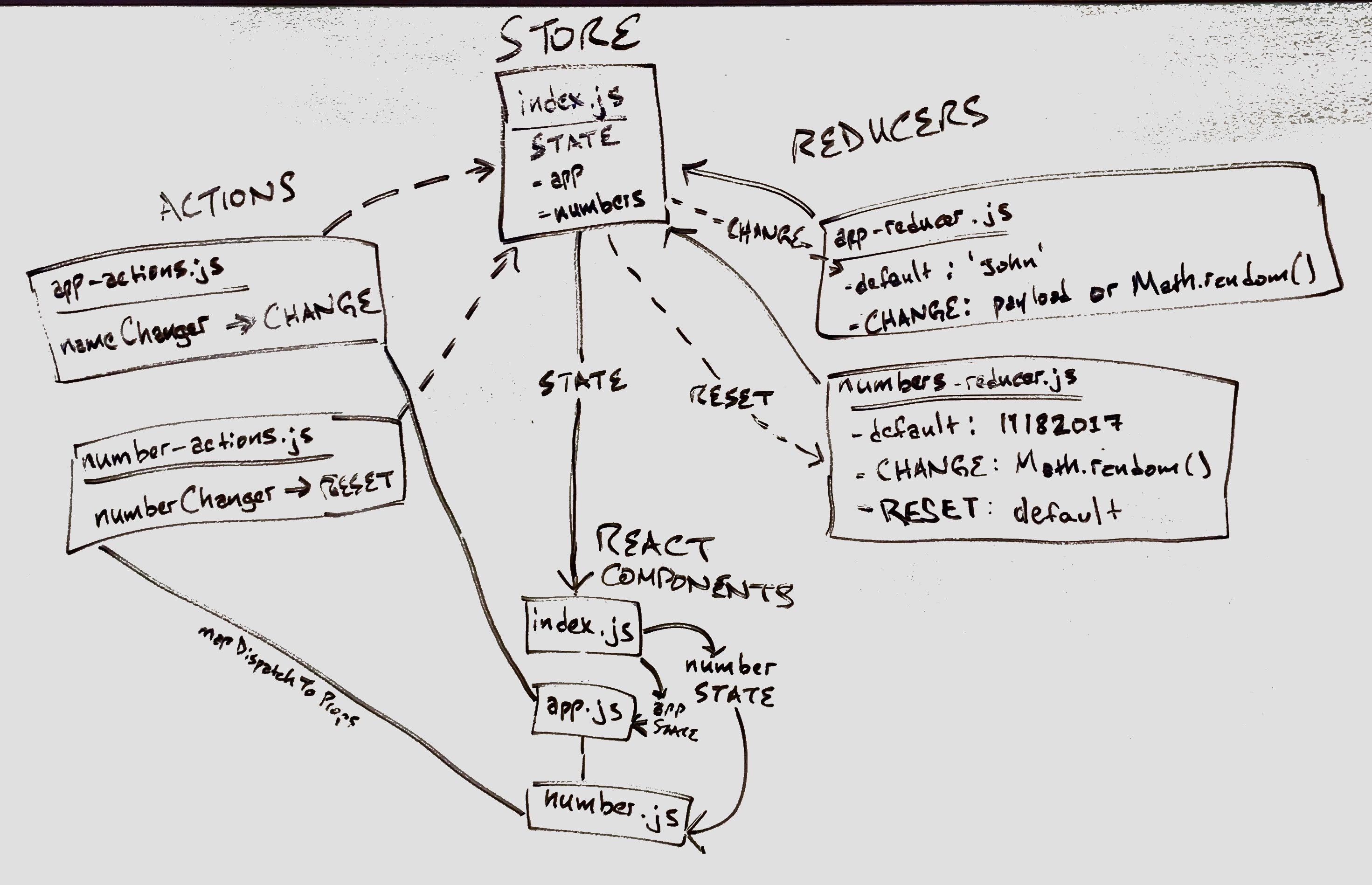 Create a new reducer