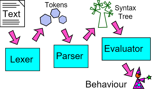 Steps of a programming language