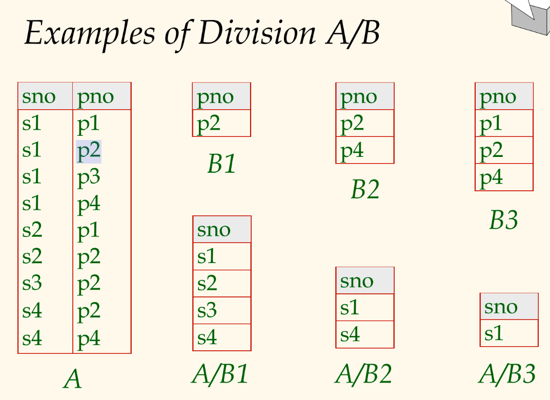 Division example