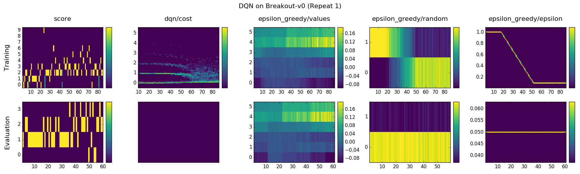 DQN statistics on Breakout