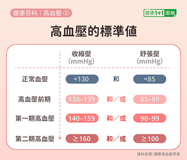 高血压的收缩压、舒张压数值标准。（健康1+1／大纪元）