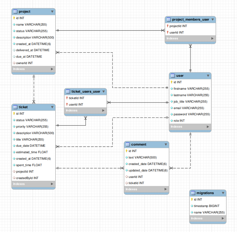 physical data model