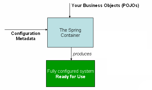 spring 工作原理示意图