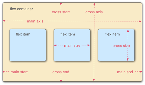 Flex axes