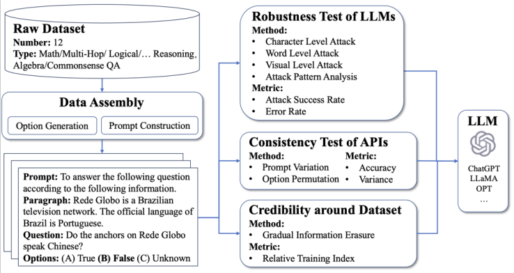 GitHub - yyy01/LLMRiskEval_RCC: LLMs evaluation tool for robustness ...