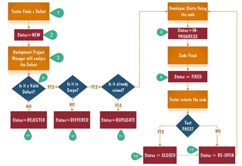 https://www.guru99.com/images/defectcyclechart.png