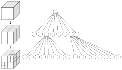 Octree structure