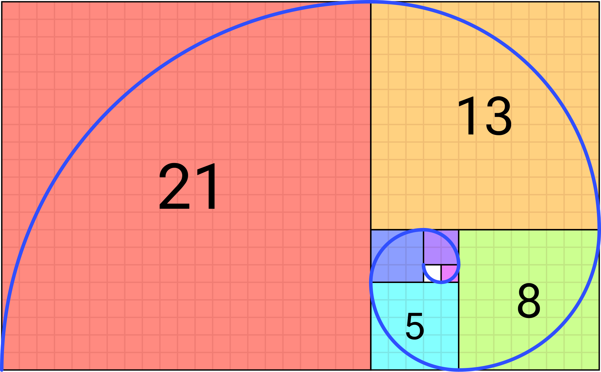 The Fibonacci spiral: an approximation of the golden spiral created by drawing circular arcs connecting the opposite corners of squares in the Fibonacci tiling