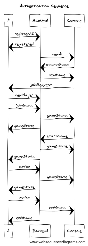 Sequence diagram of the communication