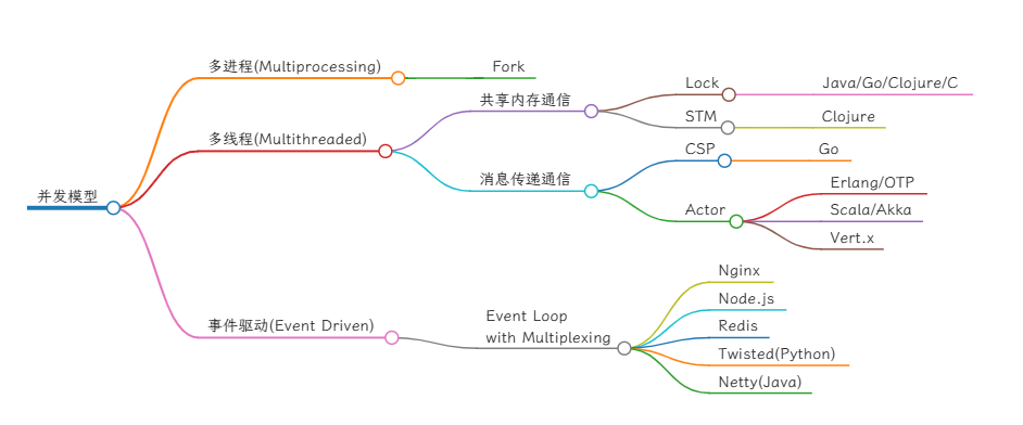 并发模型