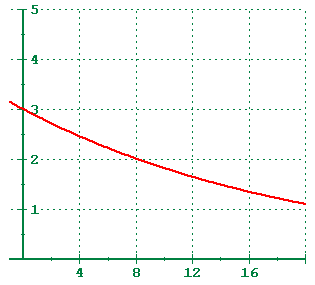 decreasing exponential decay