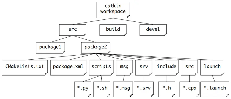 Catkin workspace