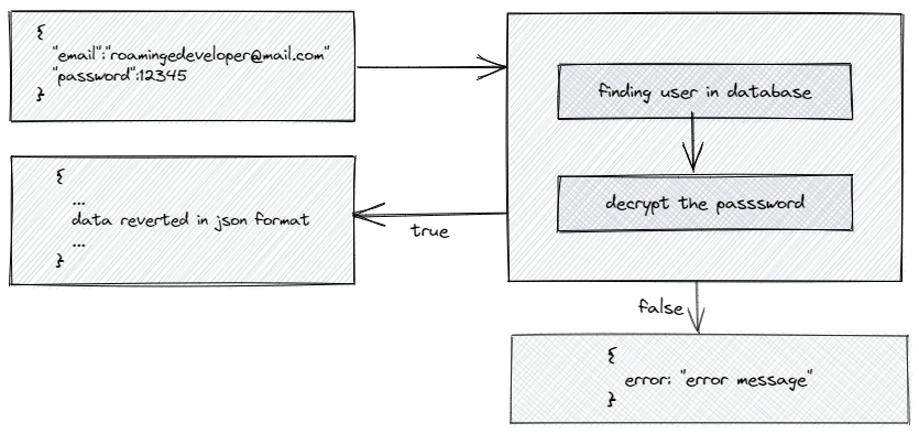 login-flow