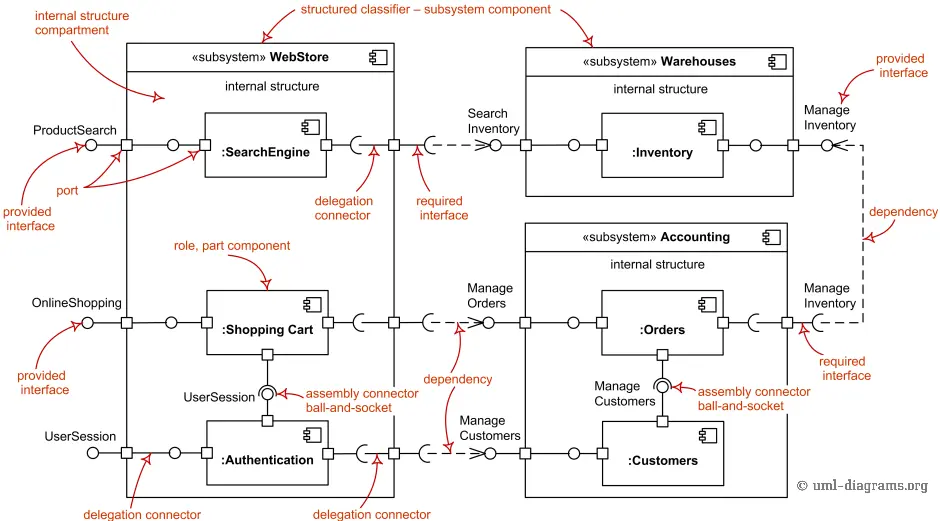 component diagrams