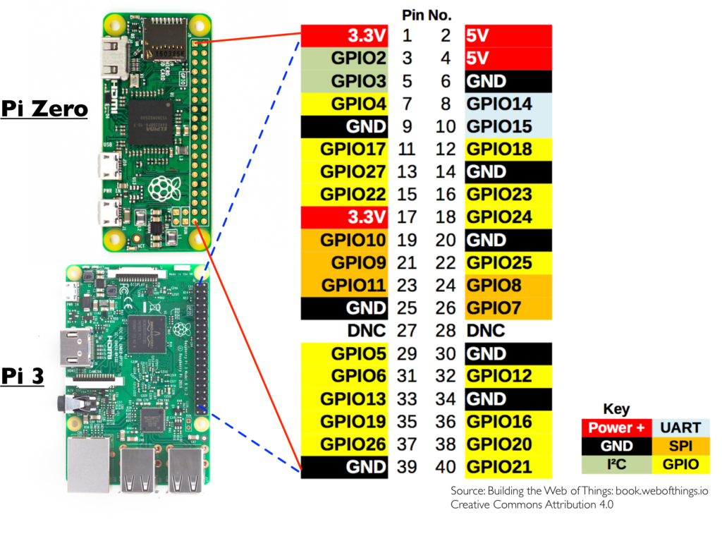 GPIO Layout for Pi Zero