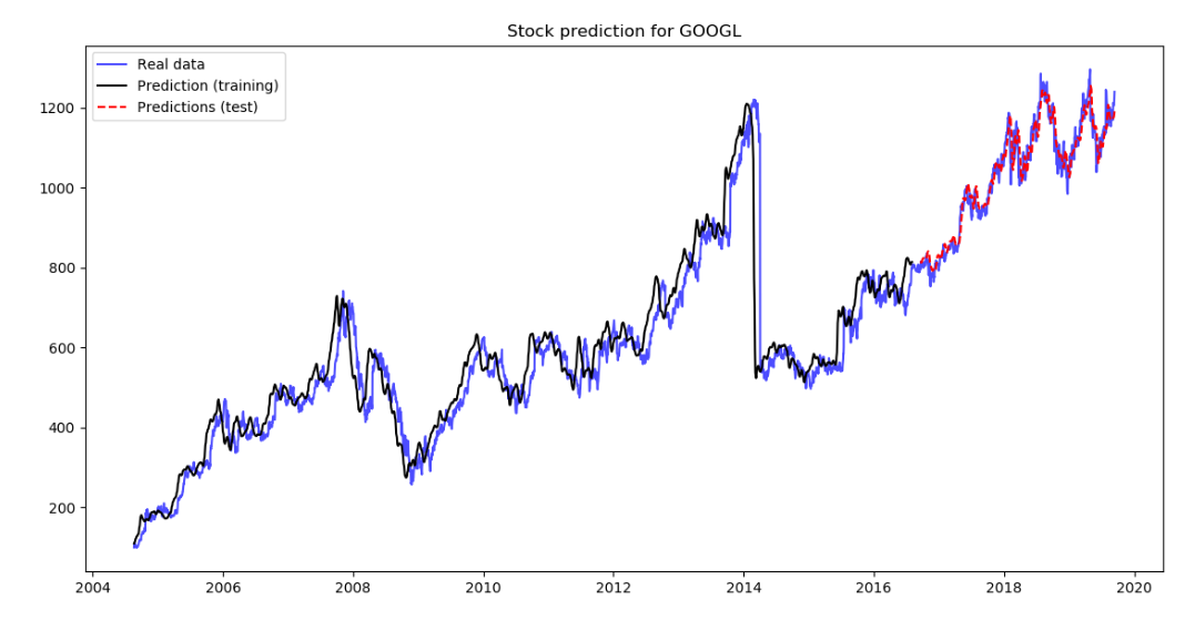 A chart showing the predicted values.