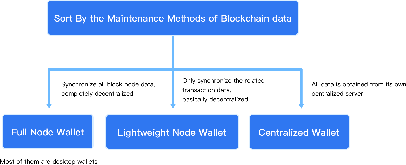 Node Wallet Sketch Map