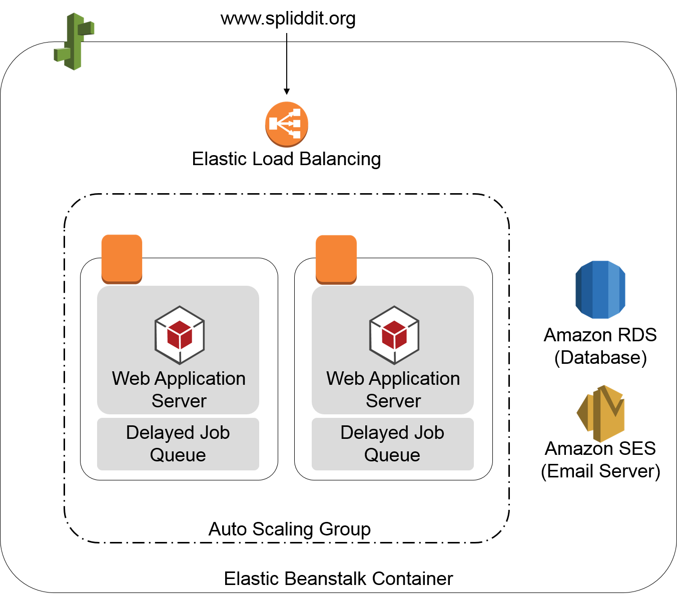 Spliddit AWS Diagram