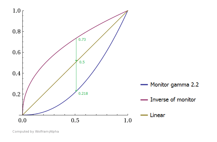 An XY graph with a range of 0 to 1 on both axis. Three lines on the graph: a straight x=y line, a concave curve, and a convex curve.  Points at x=0.5 on each curve are connected, labelled by the y-values: 0.73, 0.5, and 0.218 for each.