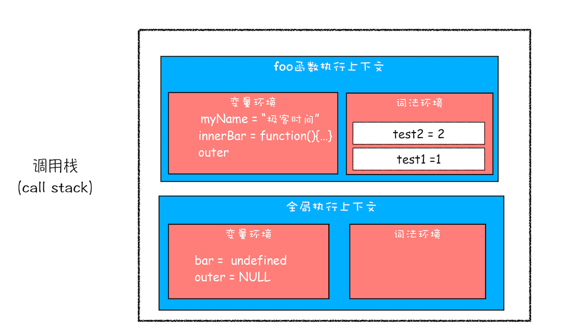 执行到return bar调用栈