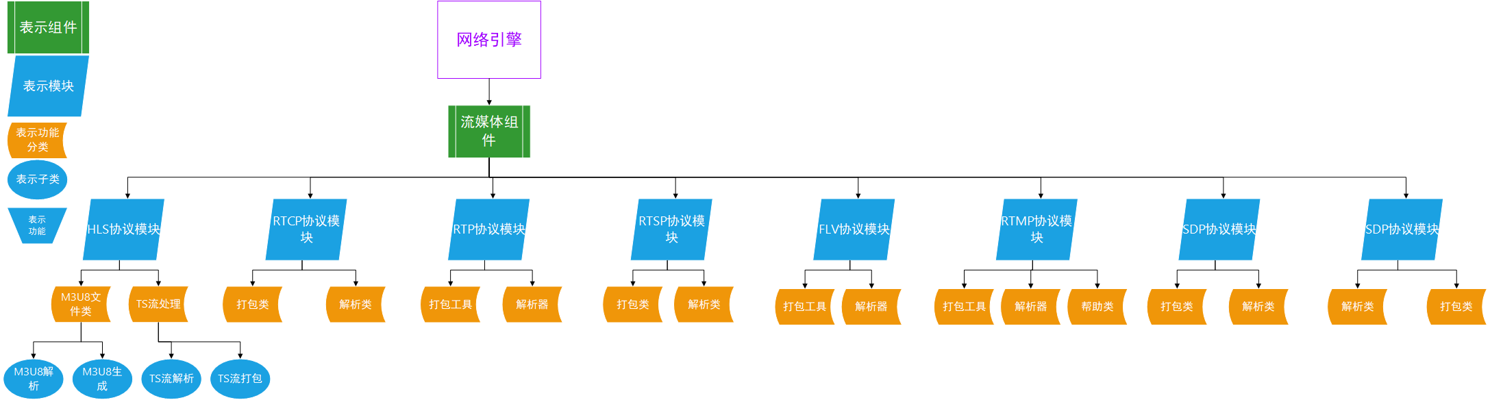 流媒体组件结构图