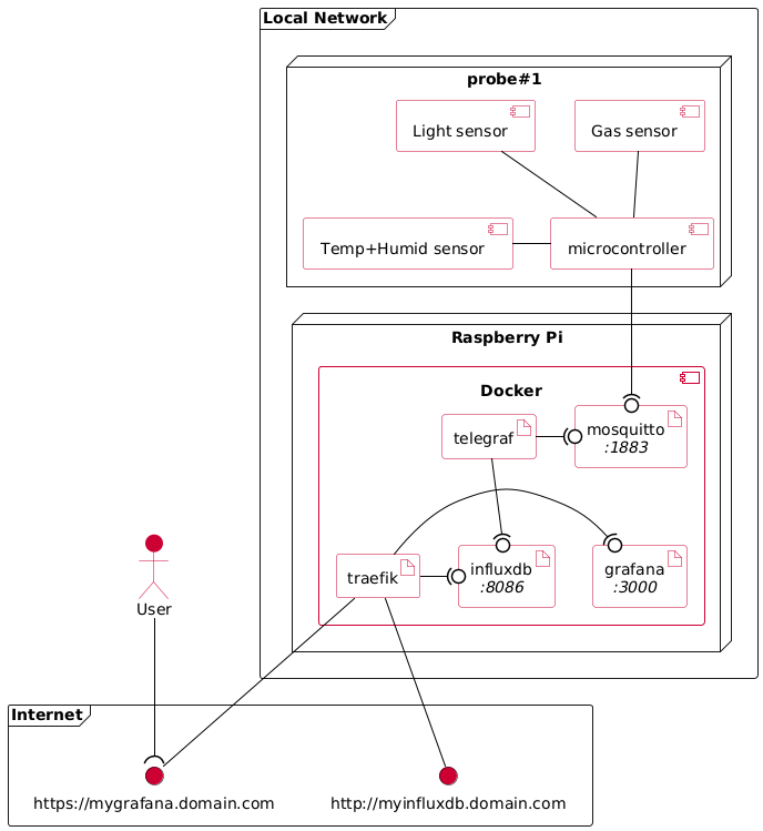 architecture of used stack