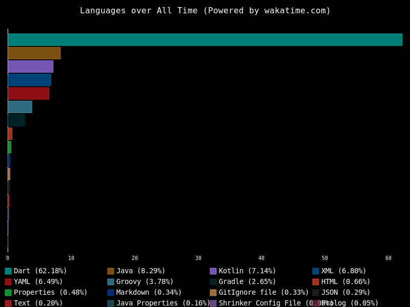 @Chamela's wakatime stats