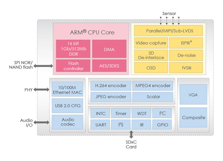 Chip_arch