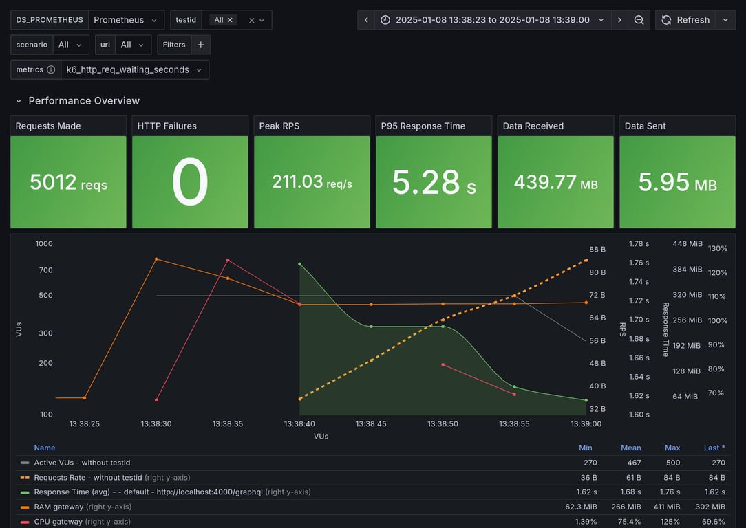 Performance Overview