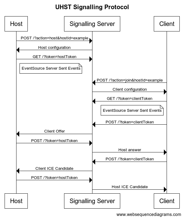 UHST Signalling Sequence Diagram